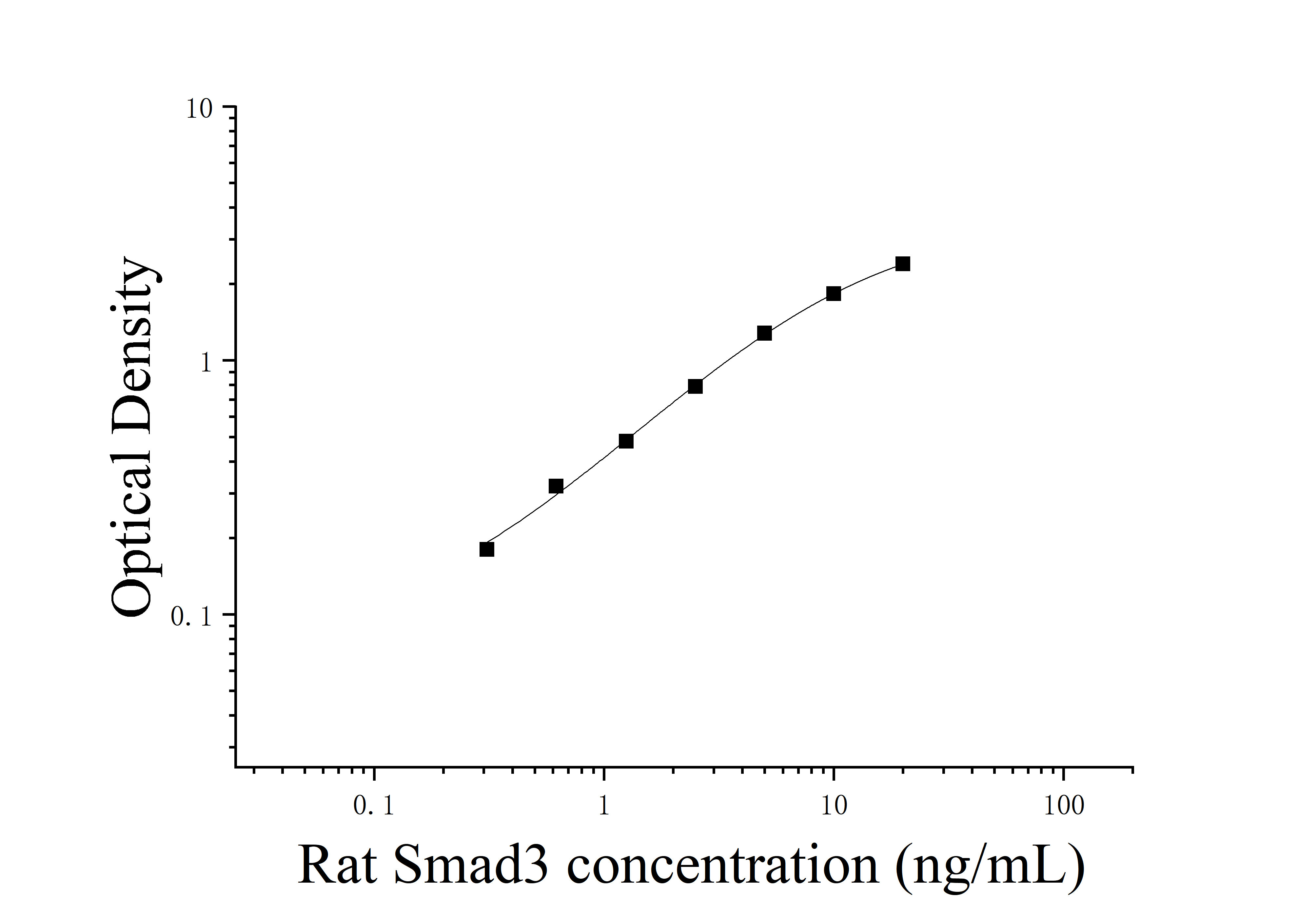 Rat Mothers Against Decapentaplegic Homolog 3 (Smad3) ELISA Kit